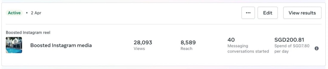 Meta Ads Manager: boosted reel with 28,093 views, 8,589 reach, 40 messaging conversations, SGD 200.81 spent