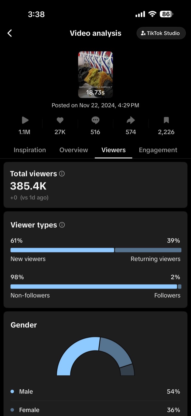Real TikTok Studio analytics for Shalaby Sweets showing 1.1M views