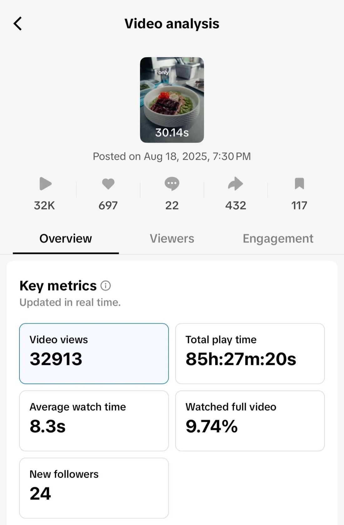 TikTok Studio analytics: 32,913 views, 85 hours watch time, 8.3s average watch
